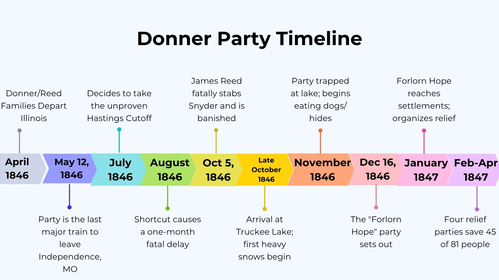 Donner Party Timeline